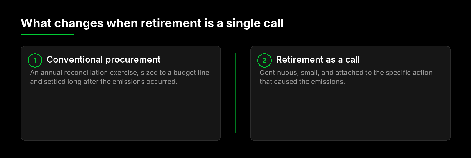 What changes when retirement is a single call: conventional procurement settles annually after the fact, whilst retirement as a call is continuous, small, and attached to the action that caused the emissions