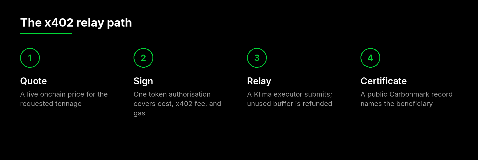 The x402 relay path: quote a live price, sign one token authorisation, a Klima executor relays it onchain, and a public Carbonmark certificate names the beneficiary