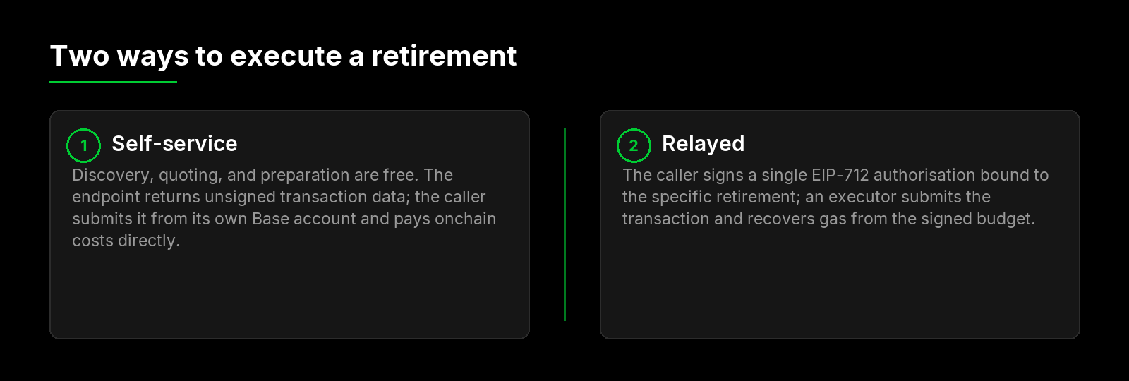 Two ways to execute a retirement: self-service, where the caller submits unsigned transaction data from its own Base account, and relayed, where a single EIP-712 authorisation bound to the specific retirement is submitted by an executor